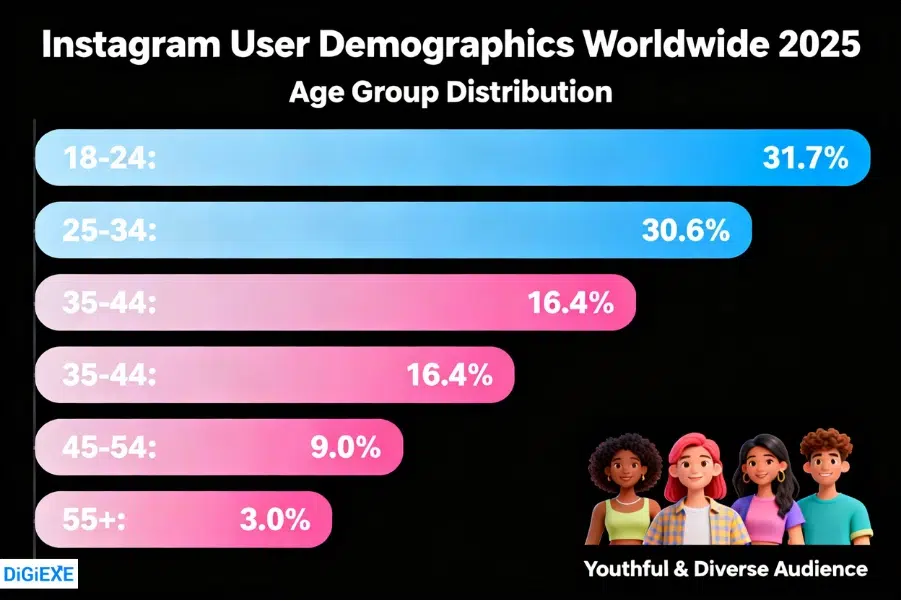 User Demographics
