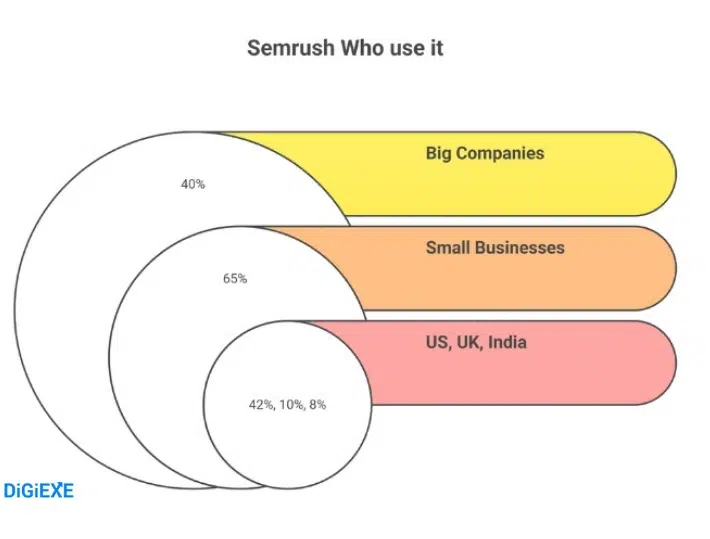 Semrush Revenue and Financial Growth