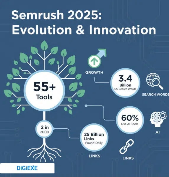 The Evolution of Semrush Tools and Features