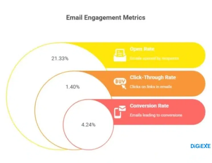 Engagement and Open Rates