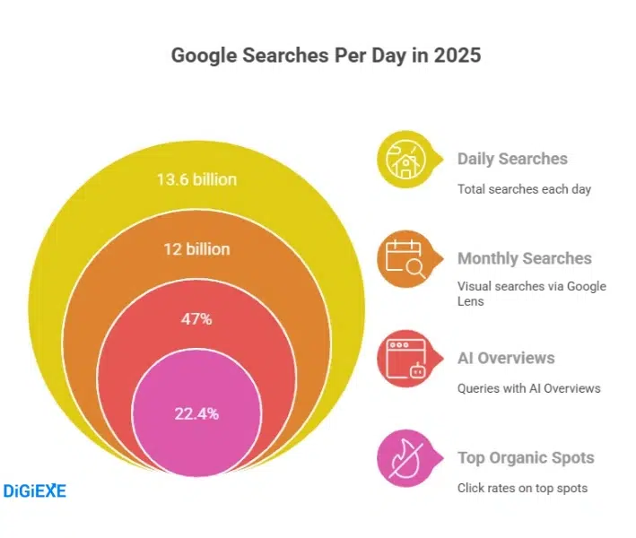 Google Searches Statistics