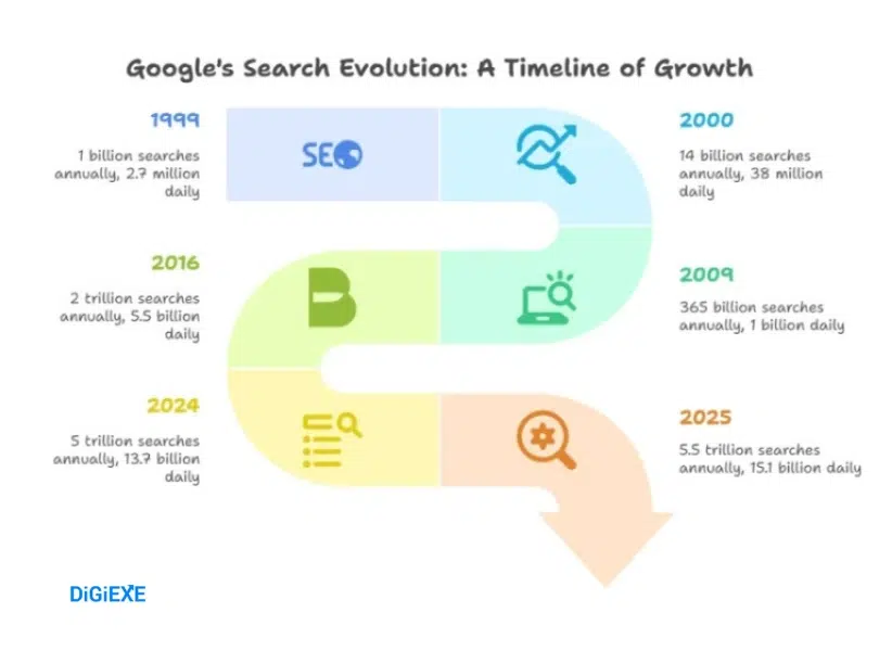 Historical Growth of Google Searches Over the Years