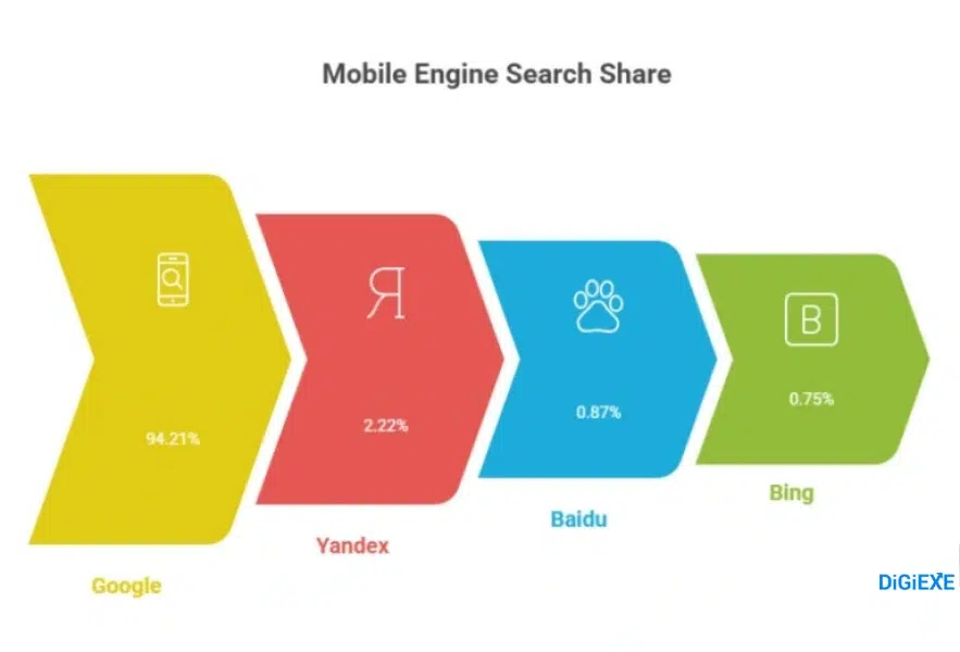 The Rise of Mobile Searches 