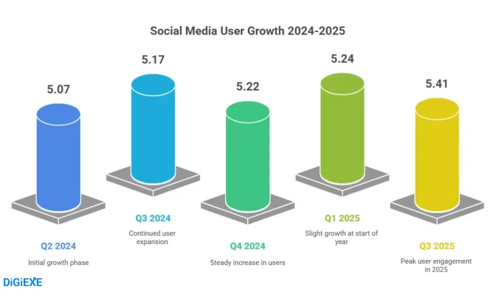 Global Social Media User Growth Over Time