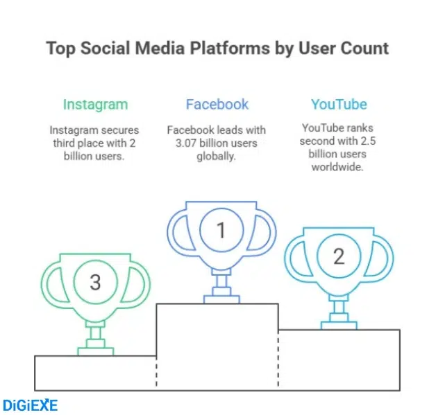 Most Popular Social Media Platforms by User Numbers