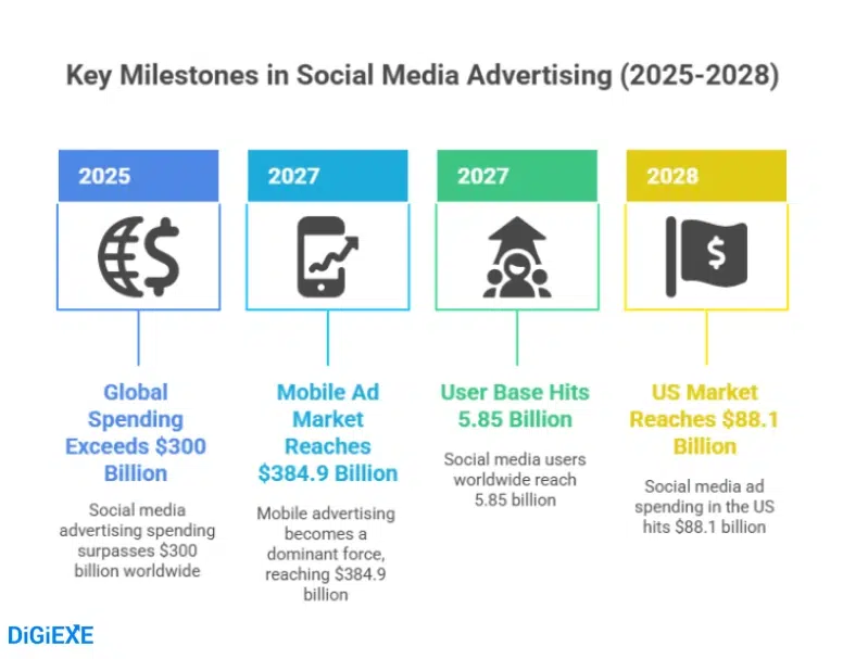 How to Benefit from Social Media