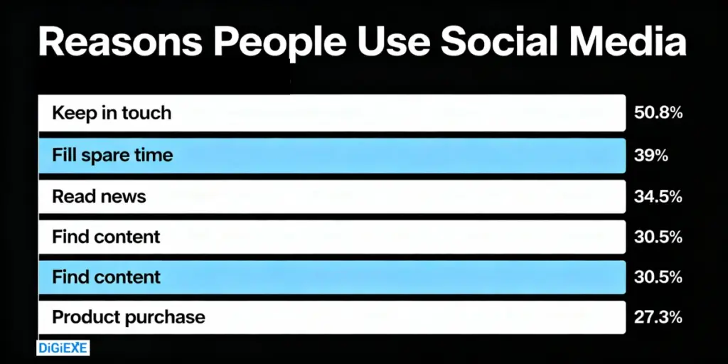 Reasons People Use Social Media