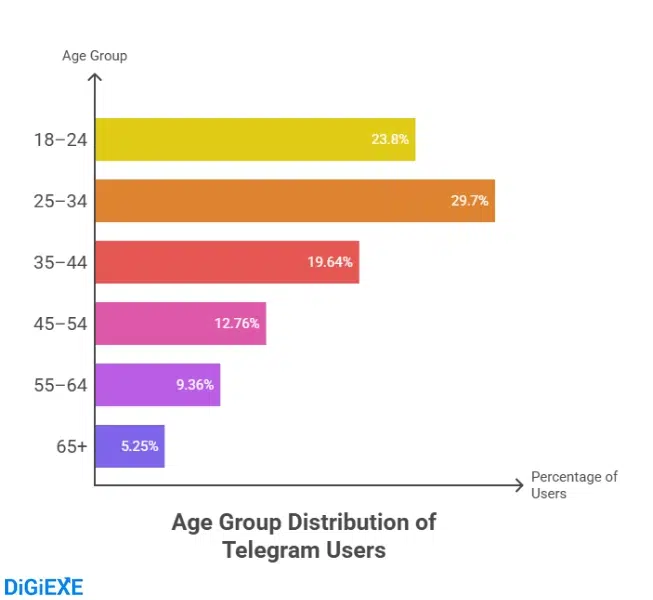 Age Demographics