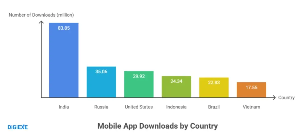Download Dynamics: Global Installation Surge