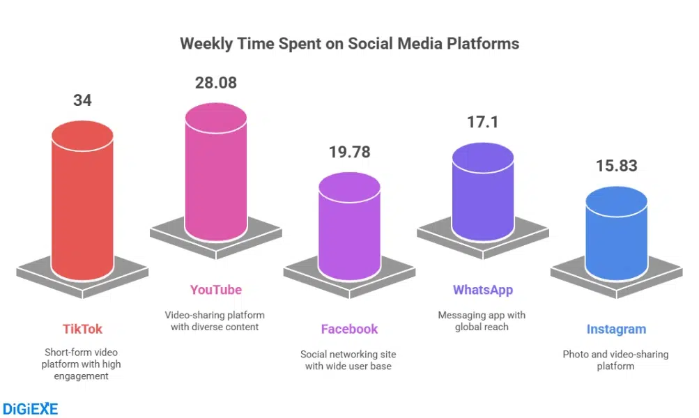 Engagement Essentials: Time and Sessions