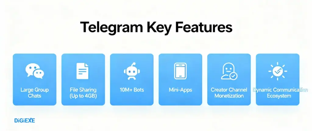 Feature Fortunes: Groups, Bots, Channels