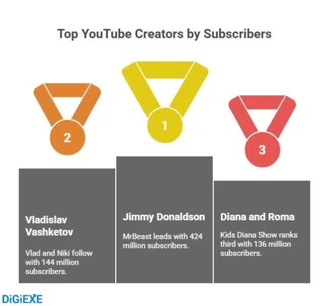 Top YouTube Creators