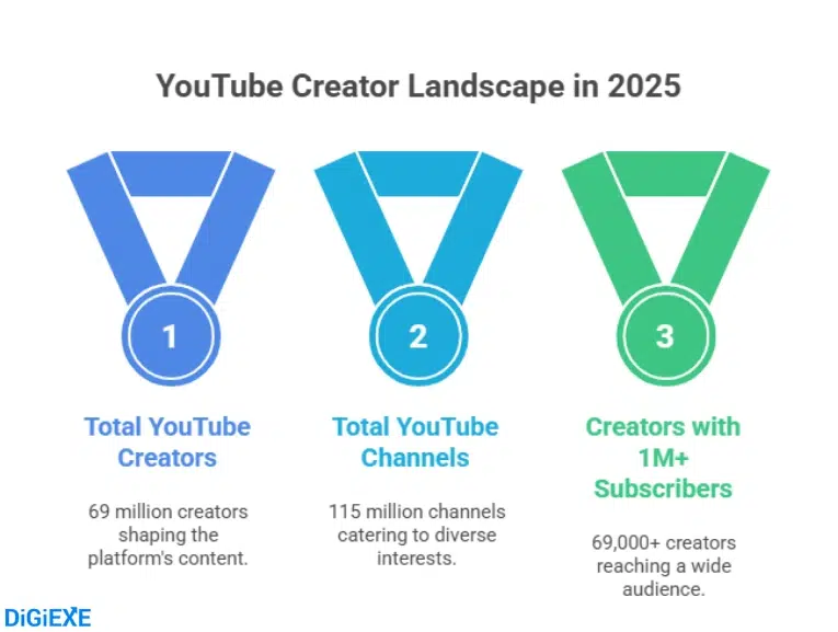 YouTube Creator Statistics