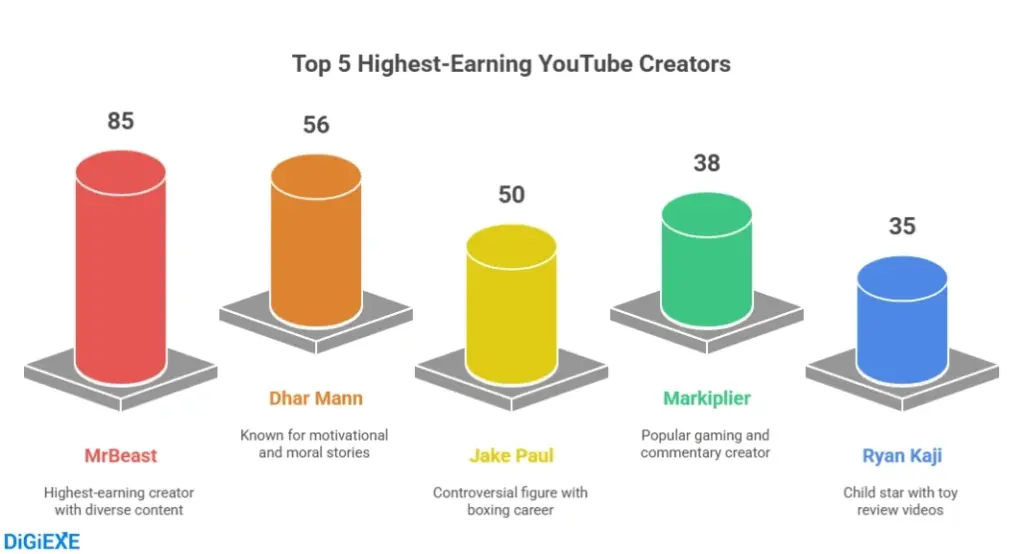 The Business of Creation: YouTube Earnings and Monetization