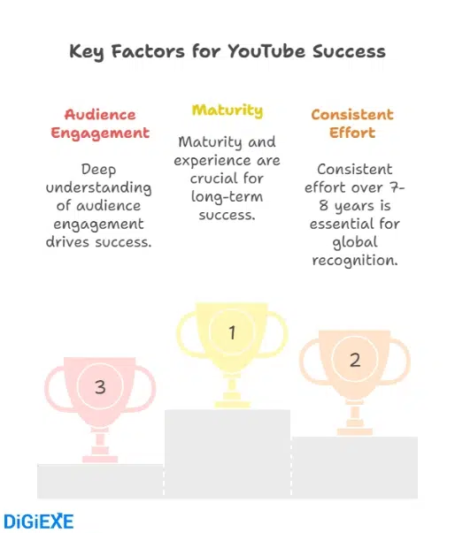 The Age Profile of YouTube Creators