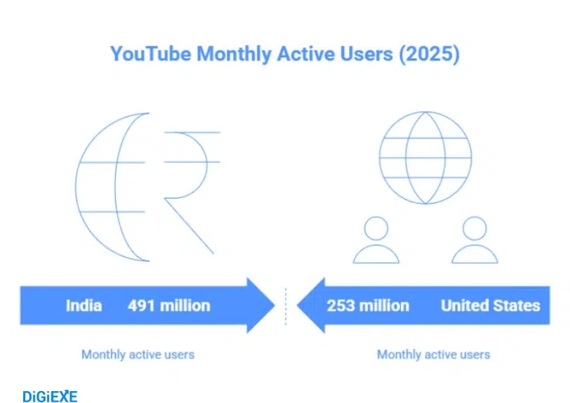 YouTube Statistics