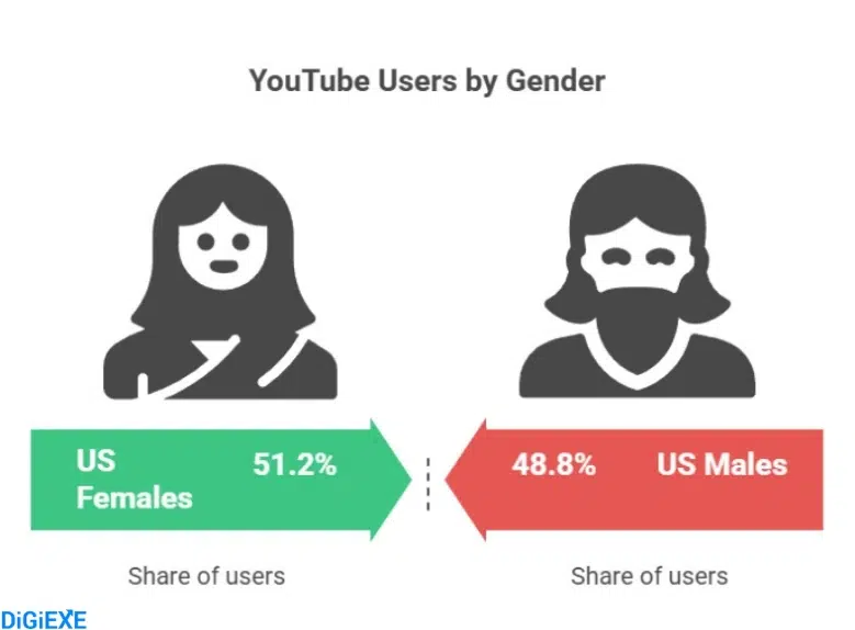 YouTube User Demographics 