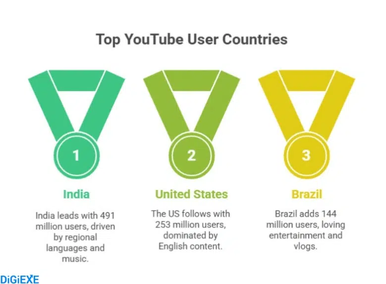 YouTube Users by Country