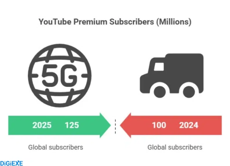 YouTube Premium and TV Subscribers