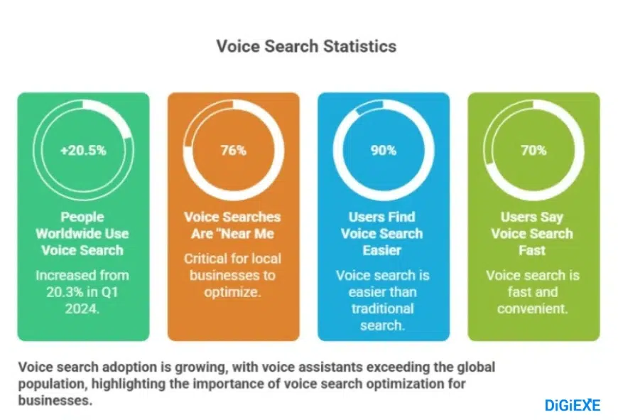 Voice Search Statistics