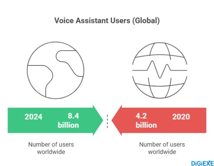 Historical Evolution of Voice Search Usage