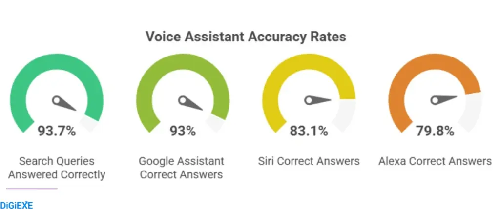 Voice Search Accuracy