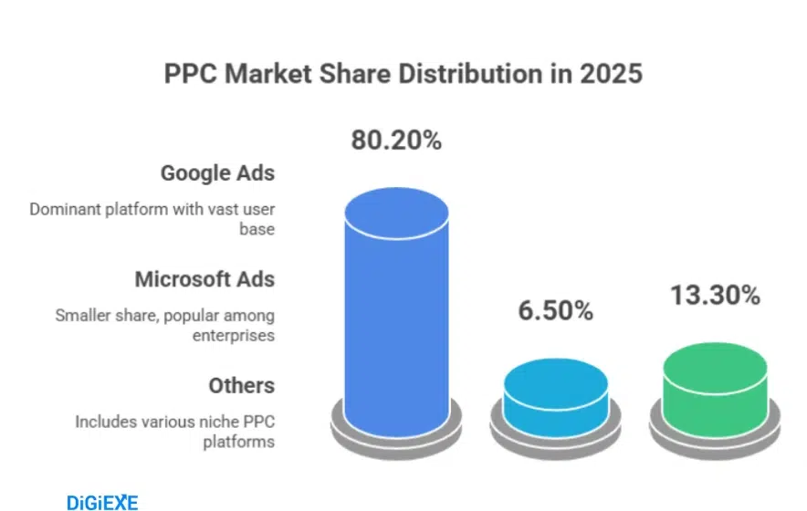 Core Google Ads Statistics
