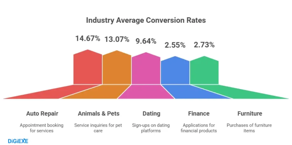 Conversion Rates