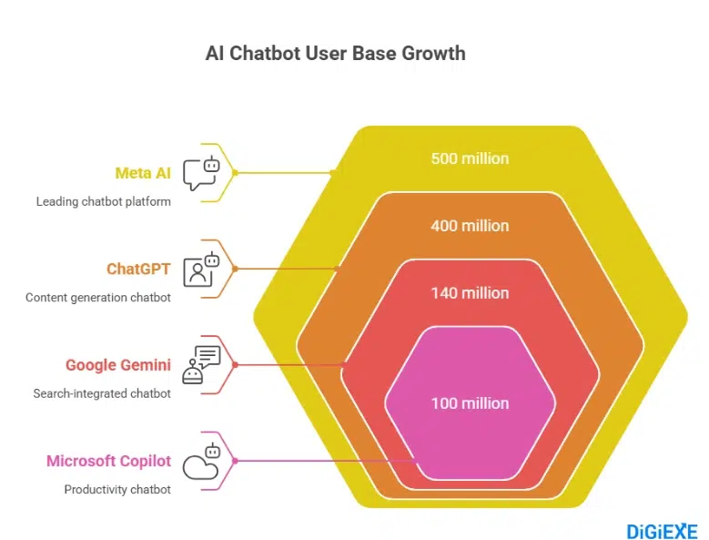 Chatbot Statistics