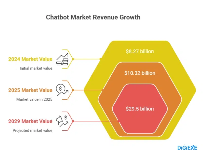 Chatbot Market Revenue