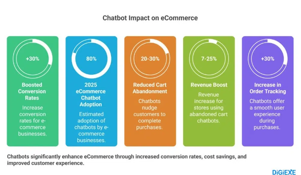 Chatbots in eCommerce