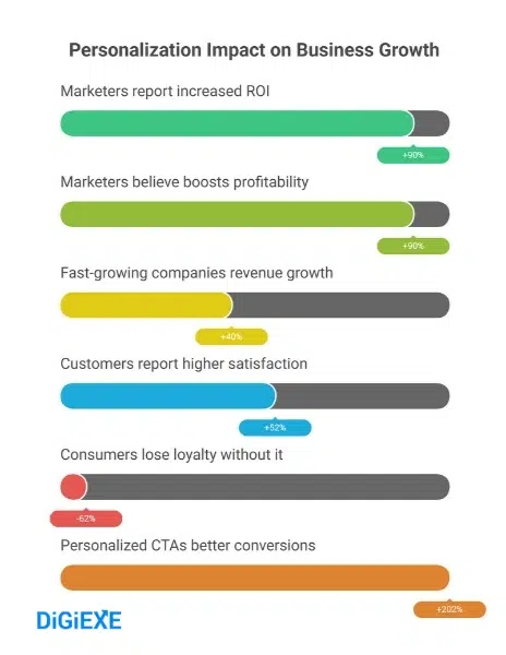 Personalization Statistics
