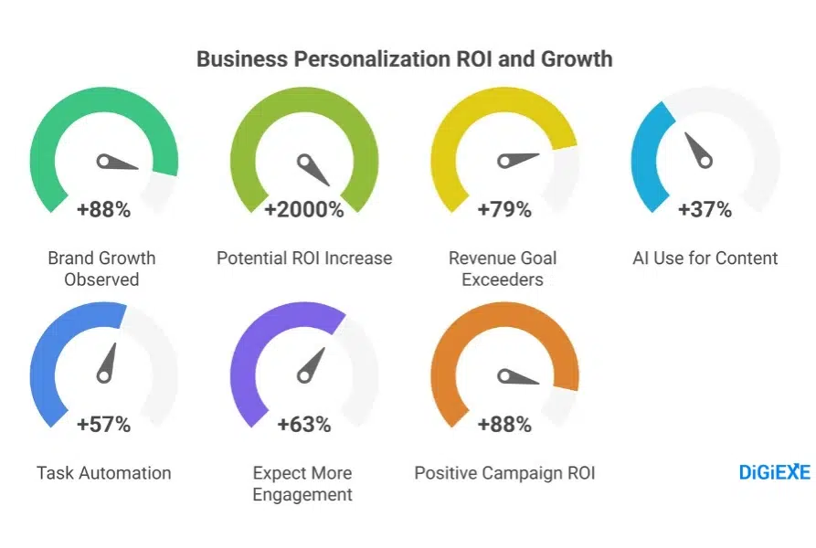 Personalization Growth