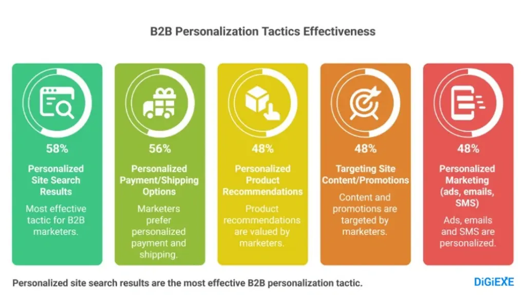 B2B Personalization Statistics