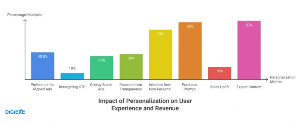 Advertising Personalization