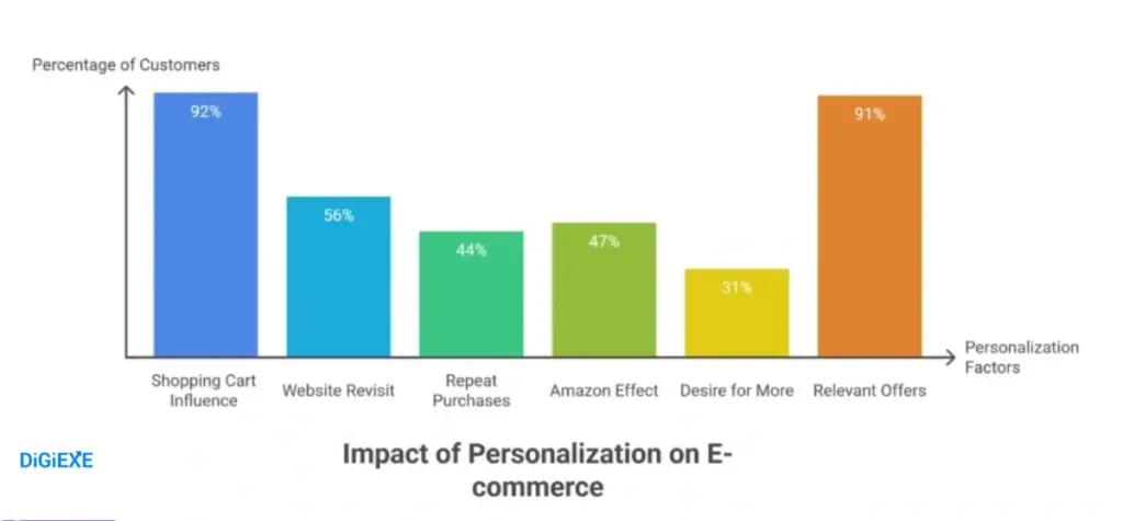 E-Commerce Personalization