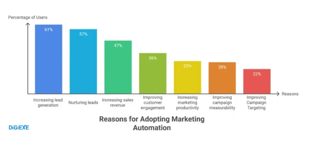 Top Channels and Use Cases
