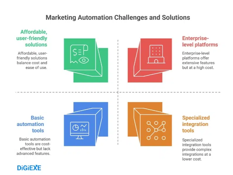 Challenges and Solutions