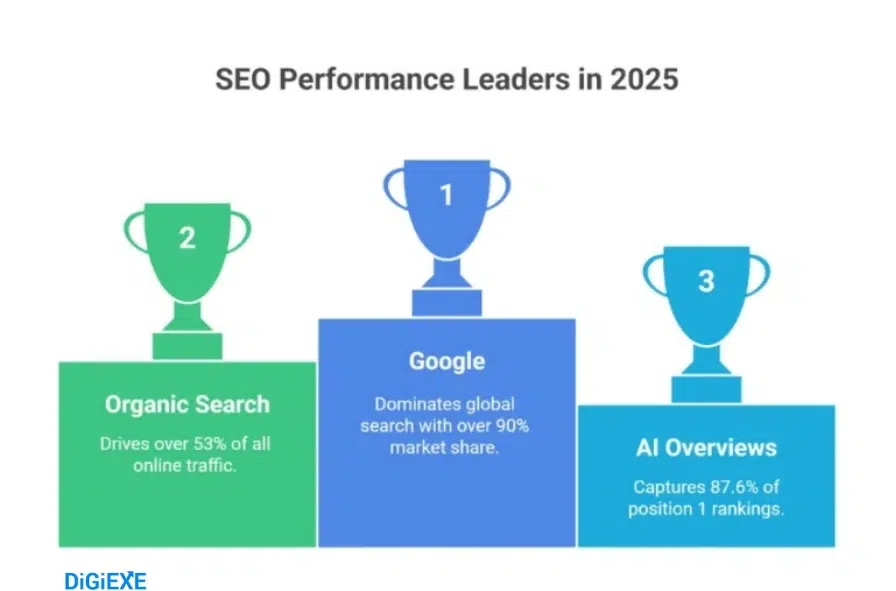 Google Dominance and Search Behavior