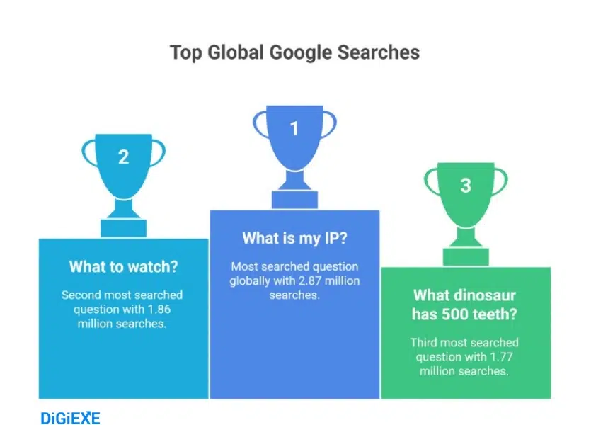 Question-Driven Searches