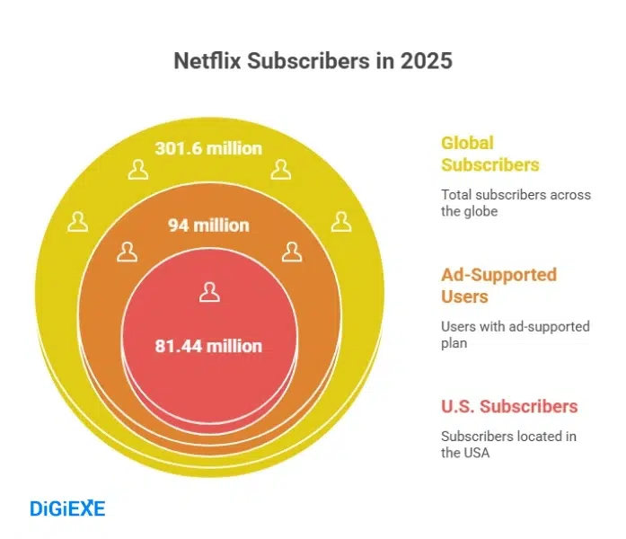 Amazing Facts About Netflix Subscribers Statistics 2026