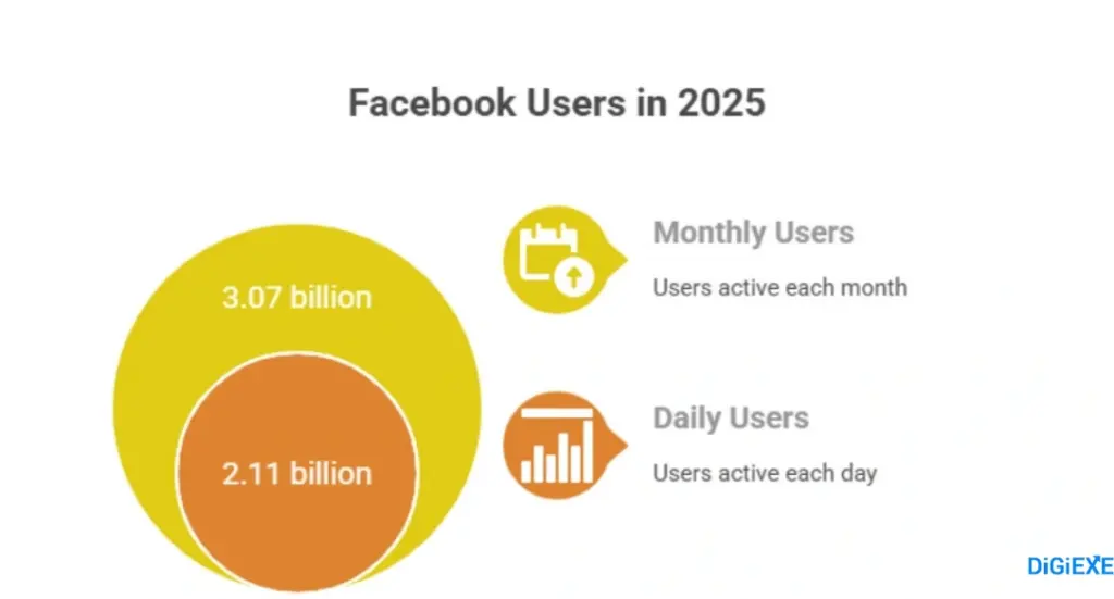 Facebook Users Statistics