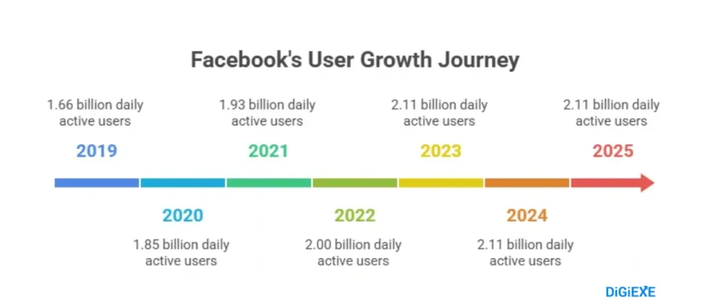Facebook Users Statistics