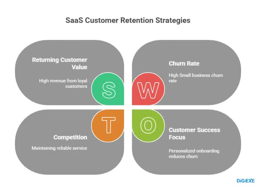Keeping Customers: Retention and Churn in SaaS