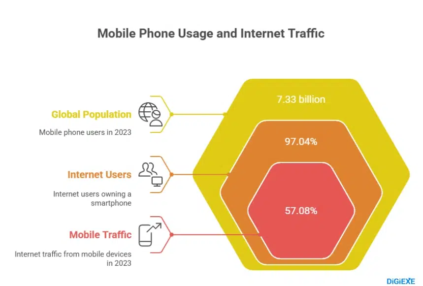 Mobile Marketing Statistics