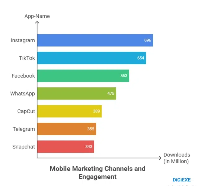 Mobile Marketing Channels and Engagement