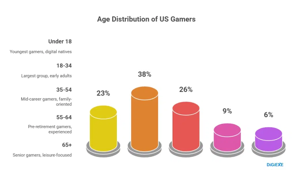 Demographics in Videogame Industry Statistics