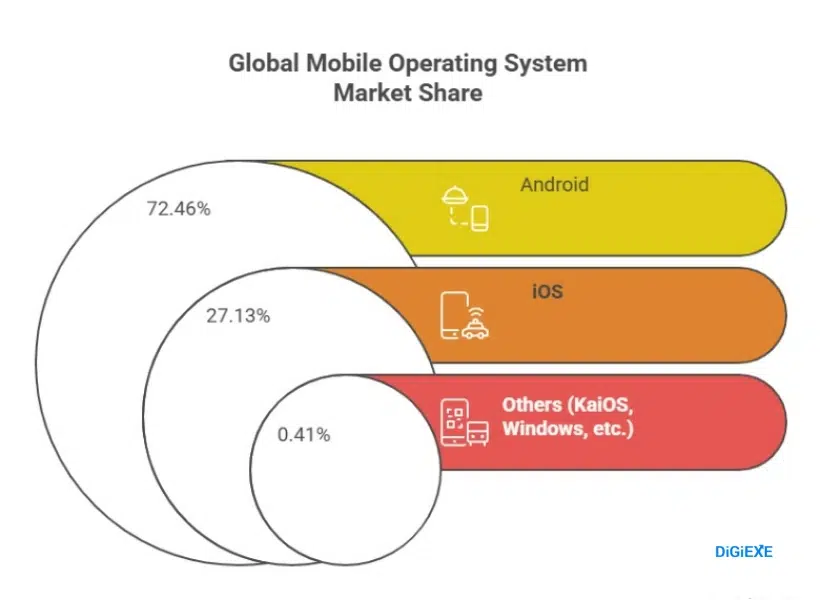 Android’s Global Market Share