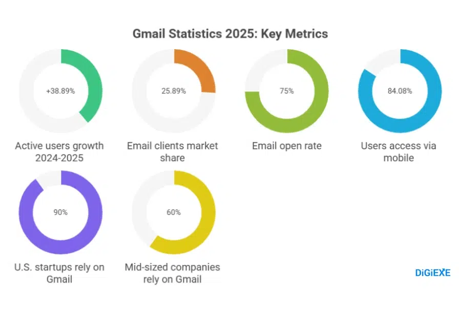 Gmail Statistics