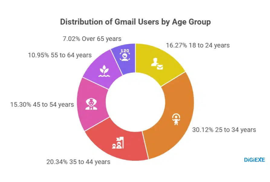 Demographics and Personalization